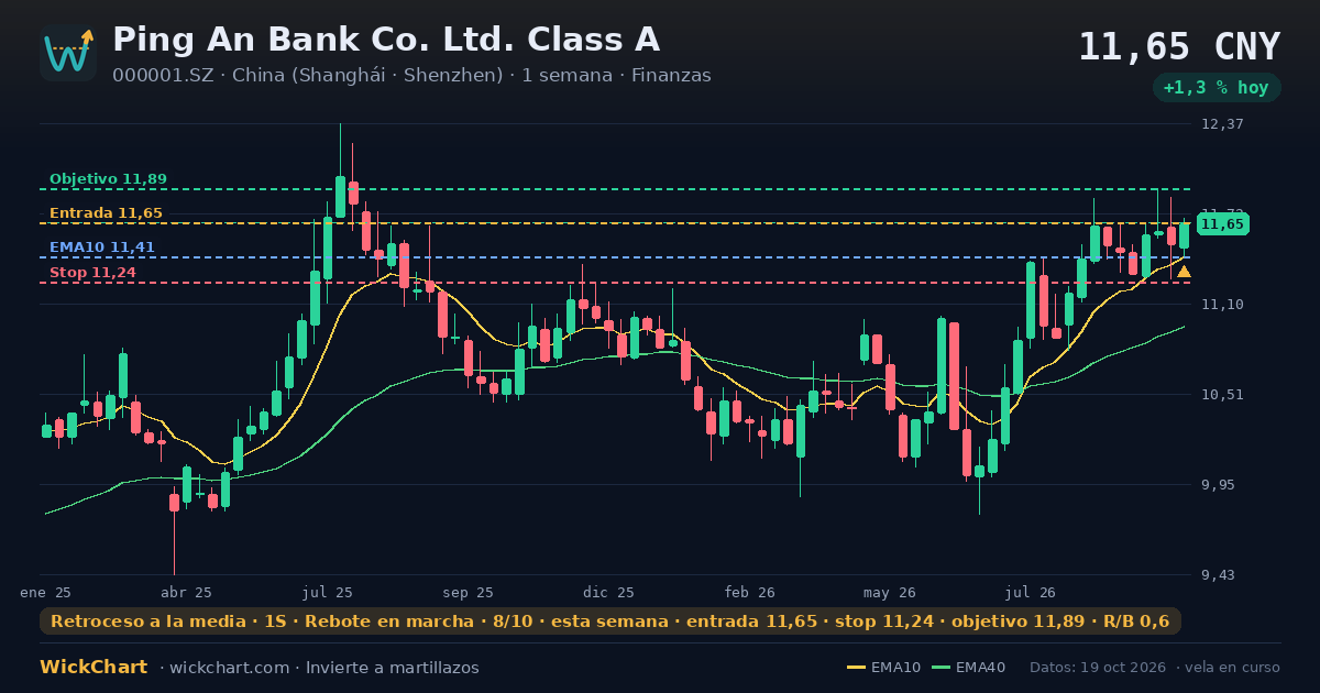 Gráfico de Ping An Bank Co. Ltd. Class A (000001.SZ) con la señal destacada