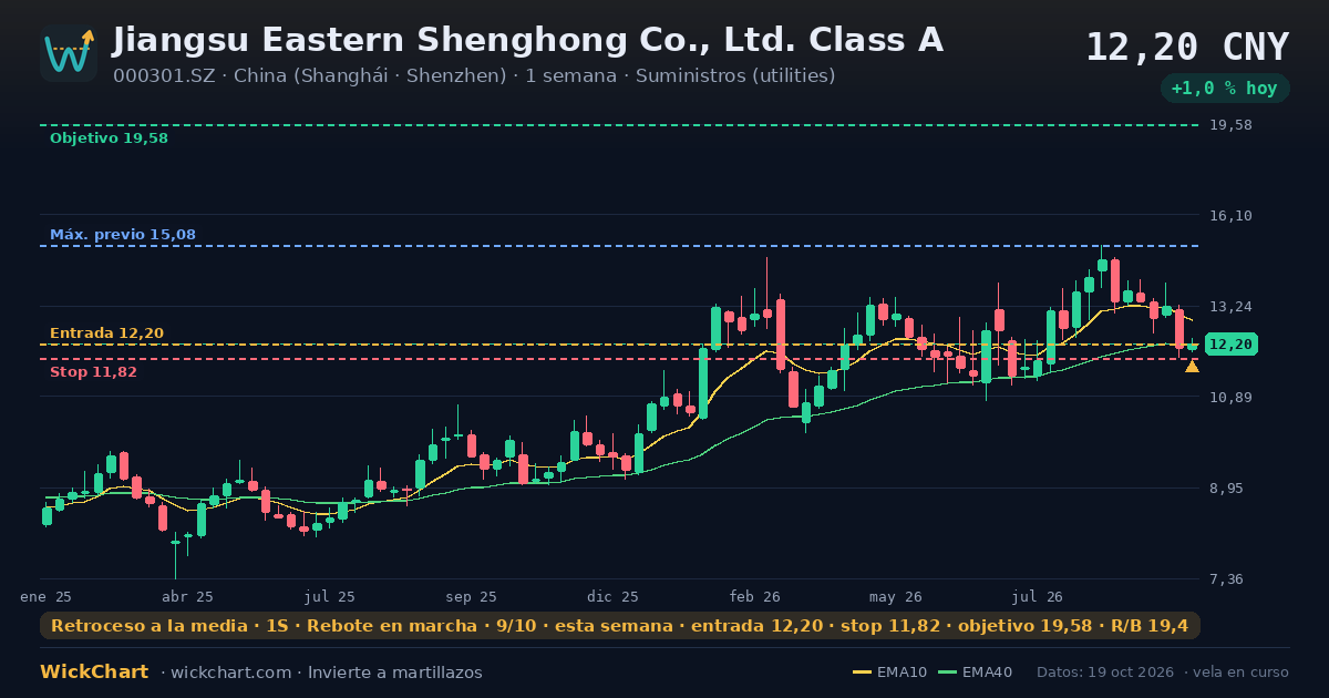 Gráfico de Jiangsu Eastern Shenghong Co., Ltd. Class A (000301.SZ) con la señal destacada