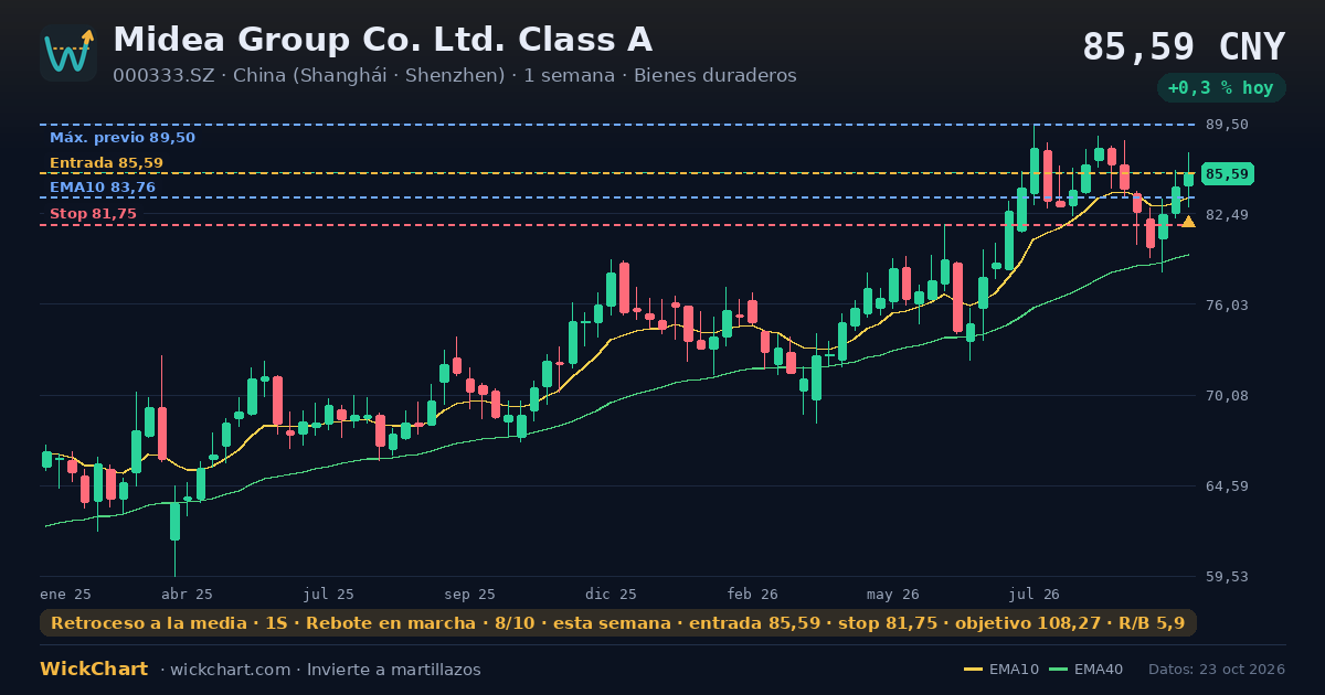 Gráfico de Midea Group Co. Ltd. Class A (000333.SZ) con la señal destacada