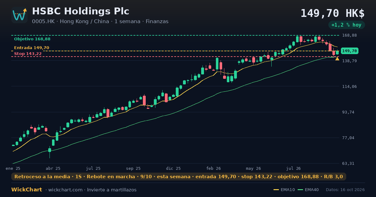 Gráfico de HSBC Holdings Plc (0005.HK) con la señal destacada