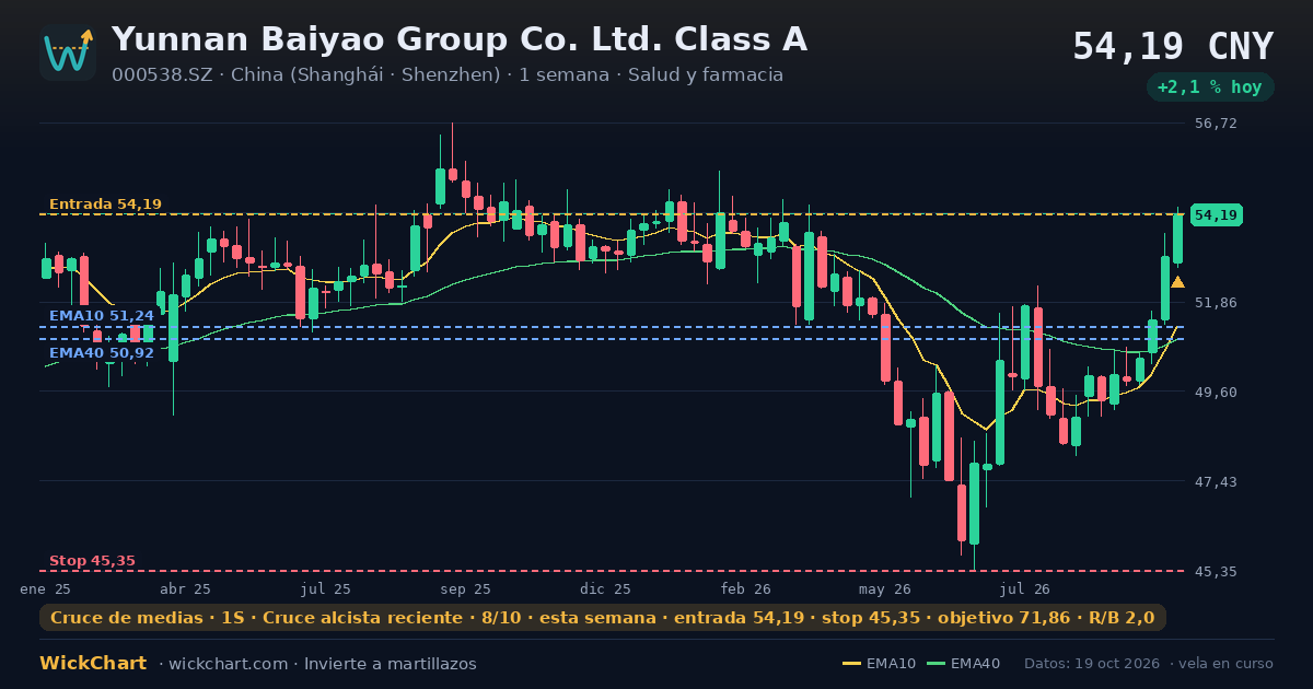 Gráfico de Yunnan Baiyao Group Co. Ltd. Class A (000538.SZ) con la señal destacada