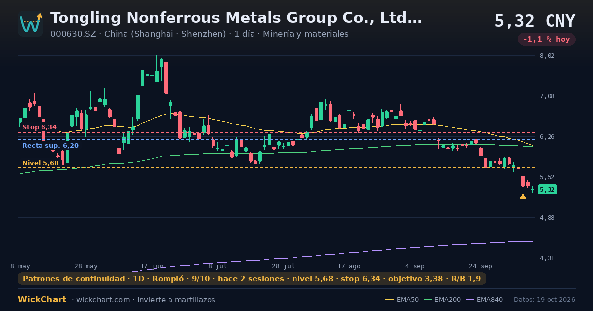Gráfico de Tongling Nonferrous Metals Group Co., Ltd. Class A (000630.SZ) con la señal destacada
