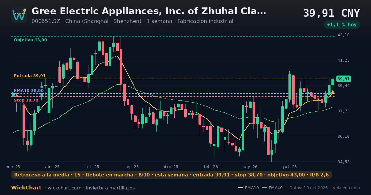 Gráfico de Gree Electric Appliances, Inc. of Zhuhai Class A (000651.SZ) con la señal destacada