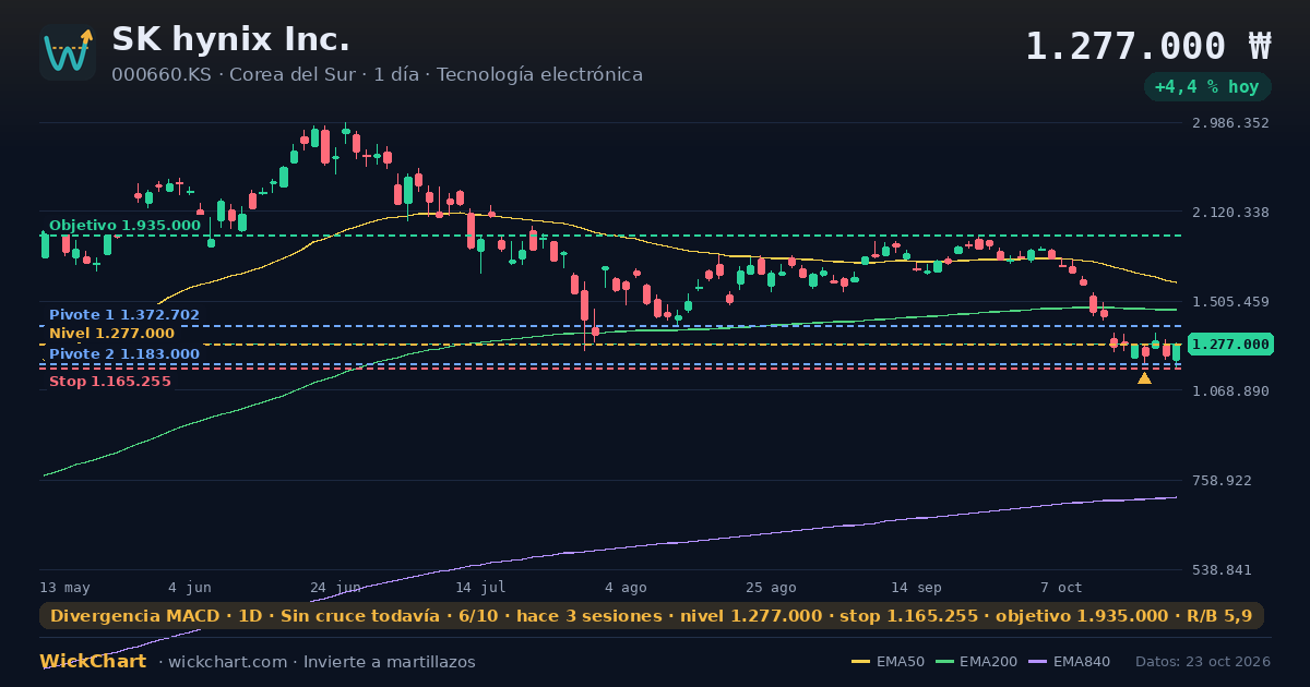 Gráfico de SK hynix Inc. (000660.KS) con la señal destacada