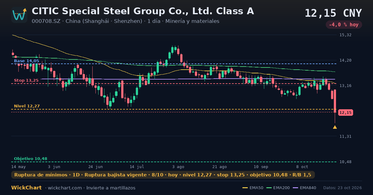 Gráfico de CITIC Special Steel Group Co., Ltd. Class A (000708.SZ) con la señal destacada