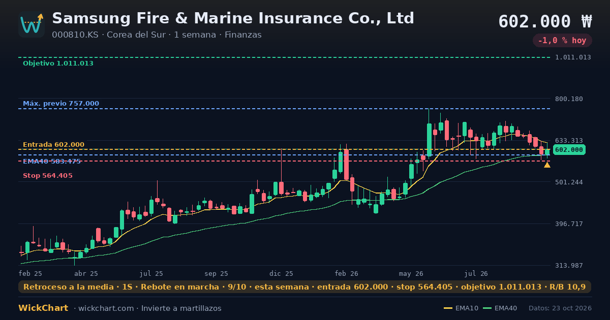 Gráfico de Samsung Fire & Marine Insurance Co., Ltd (000810.KS) con la señal destacada