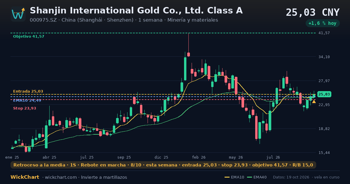 Gráfico de Shanjin International Gold Co., Ltd. Class A (000975.SZ) con la señal destacada