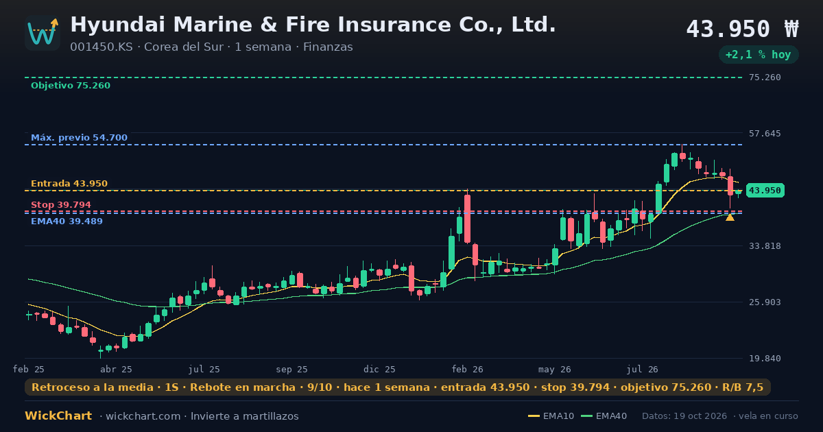 Gráfico de Hyundai Marine & Fire Insurance Co., Ltd. (001450.KS) con la señal destacada