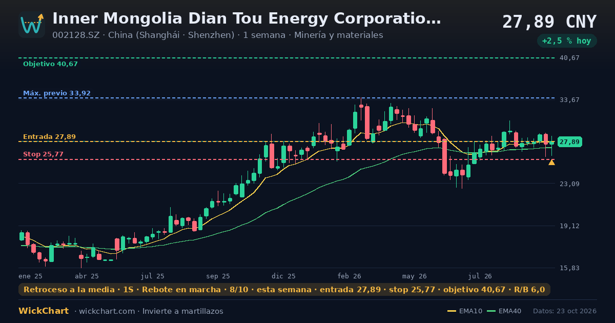 Gráfico de Inner Mongolia Dian Tou Energy Corporation Limited Class A (002128.SZ) con la señal destacada