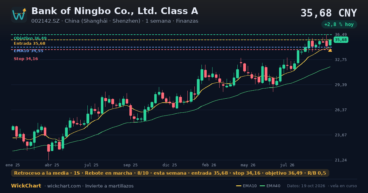 Gráfico de Bank of Ningbo Co., Ltd. Class A (002142.SZ) con la señal destacada