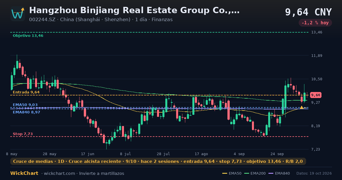 Gráfico de Hangzhou Binjiang Real Estate Group Co., Ltd. Class A (002244.SZ) con la señal destacada