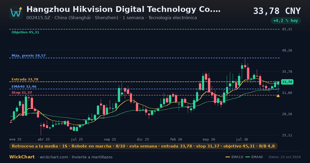 Gráfico de Hangzhou Hikvision Digital Technology Co., Ltd Class A (002415.SZ) con la señal destacada