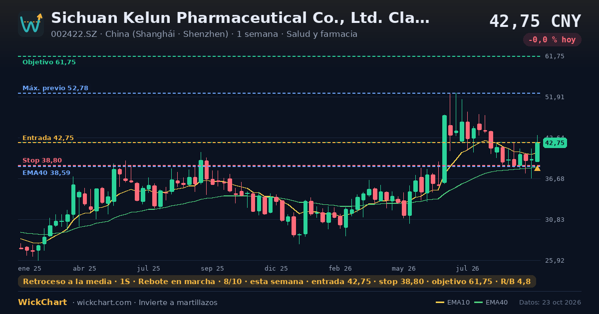 Gráfico de Sichuan Kelun Pharmaceutical Co., Ltd. Class A (002422.SZ) con la señal destacada