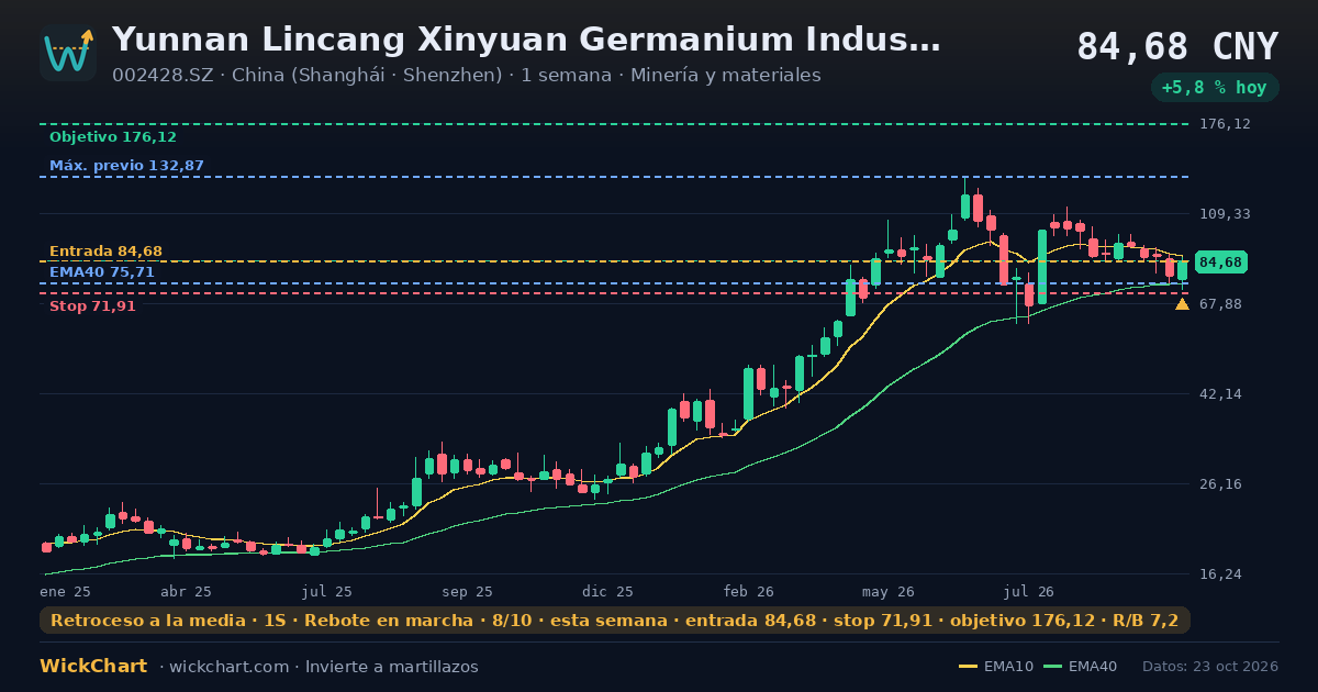 Gráfico de Yunnan Lincang Xinyuan Germanium Industry Co., Ltd. Class A (002428.SZ) con la señal destacada