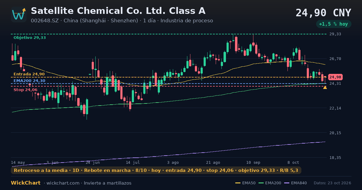 Gráfico de Satellite Chemical Co. Ltd. Class A (002648.SZ) con la señal destacada