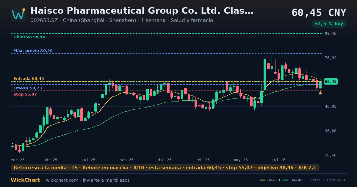 Gráfico de Haisco Pharmaceutical Group Co. Ltd. Class A (002653.SZ) con la señal destacada