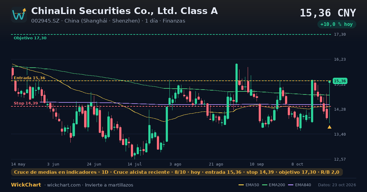 Gráfico de ChinaLin Securities Co., Ltd. Class A (002945.SZ) con la señal destacada