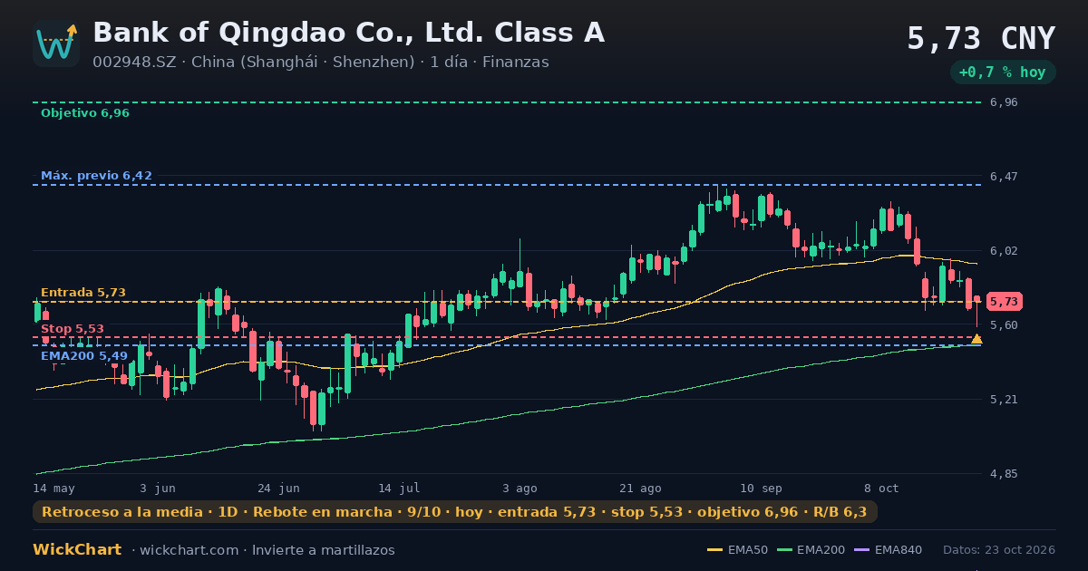 Gráfico de Bank of Qingdao Co., Ltd. Class A (002948.SZ) con la señal destacada