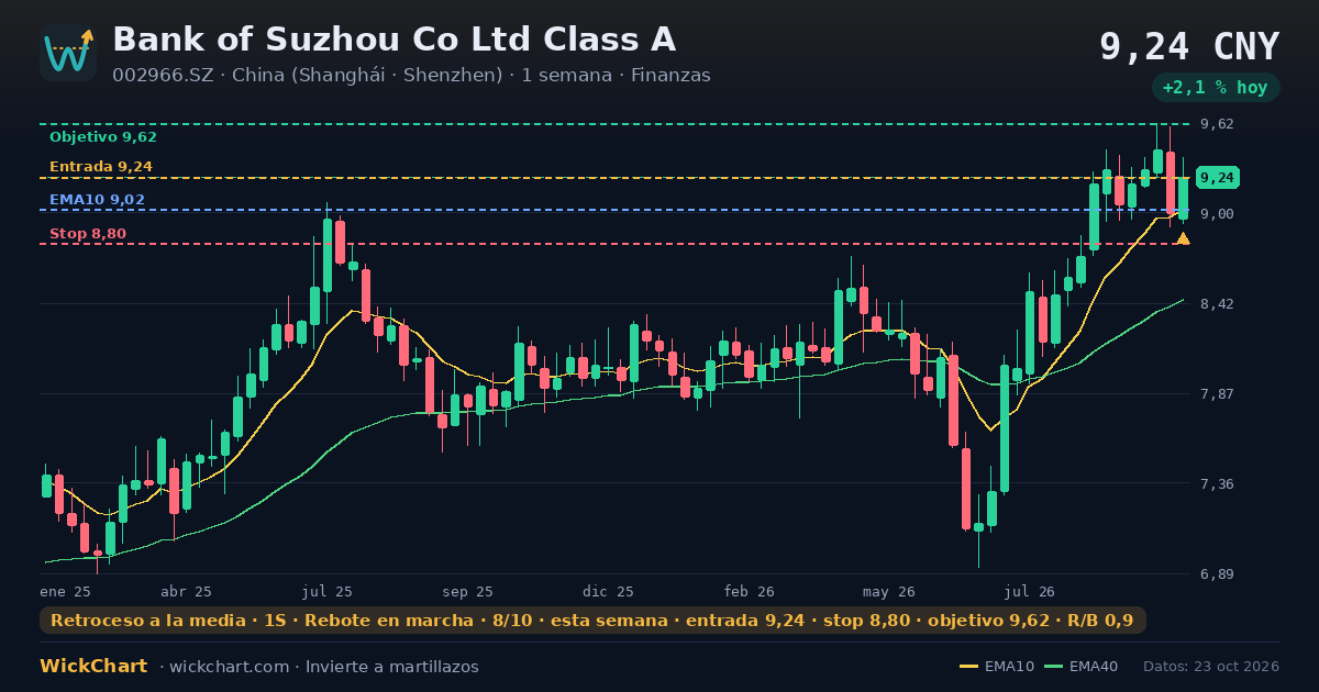 Gráfico de Bank of Suzhou Co Ltd Class A (002966.SZ) con la señal destacada
