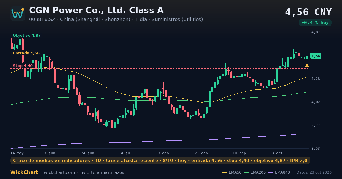 Gráfico de CGN Power Co., Ltd. Class A (003816.SZ) con la señal destacada
