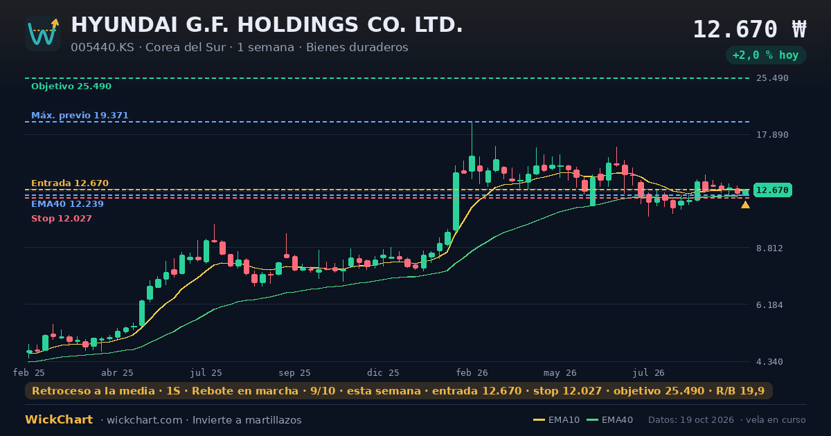 Gráfico de HYUNDAI G.F. HOLDINGS CO. LTD. (005440.KS) con la señal destacada