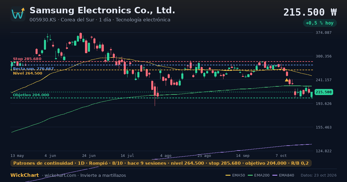 Gráfico de Samsung Electronics Co., Ltd. (005930.KS) con la señal destacada