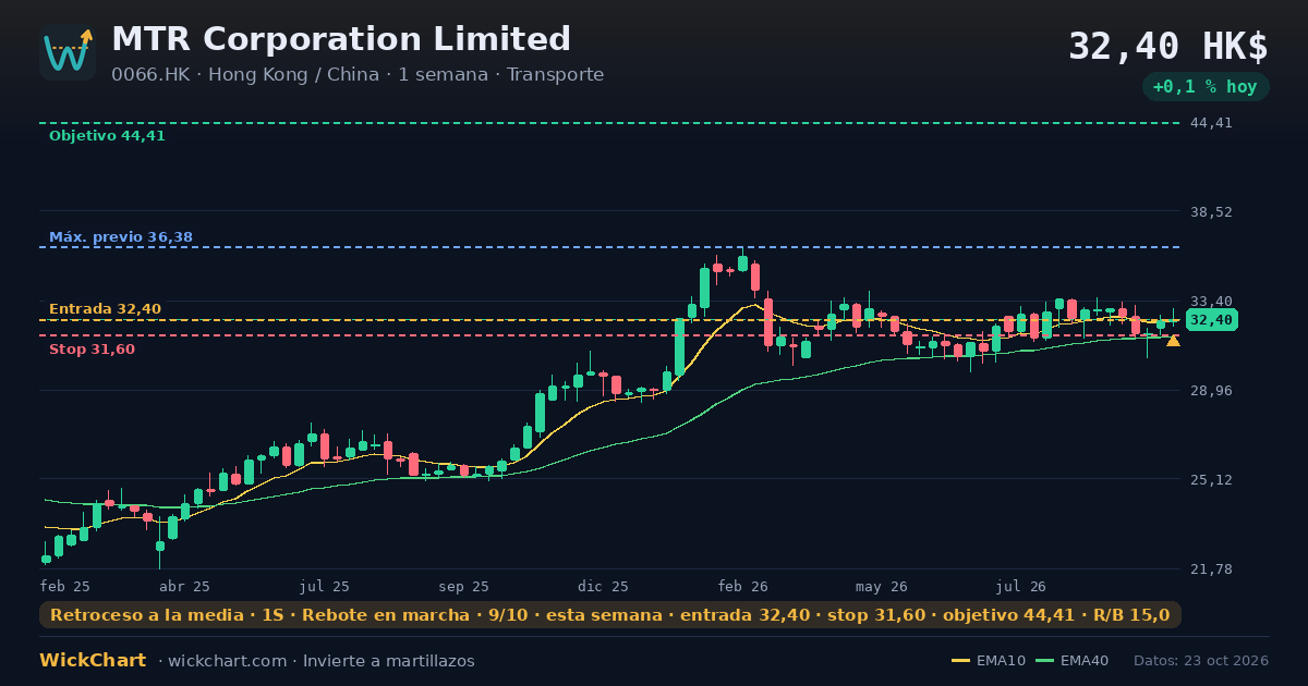 Gráfico de MTR Corporation Limited (0066.HK) con la señal destacada