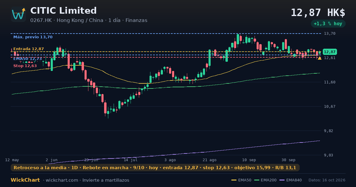 Gráfico de CITIC Limited (0267.HK) con la señal destacada