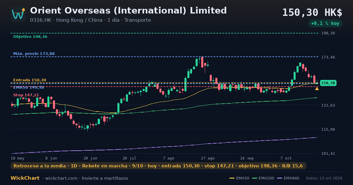 Gráfico de Orient Overseas (International) Limited (0316.HK) con la señal destacada