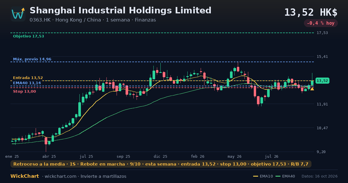 Gráfico de Shanghai Industrial Holdings Limited (0363.HK) con la señal destacada