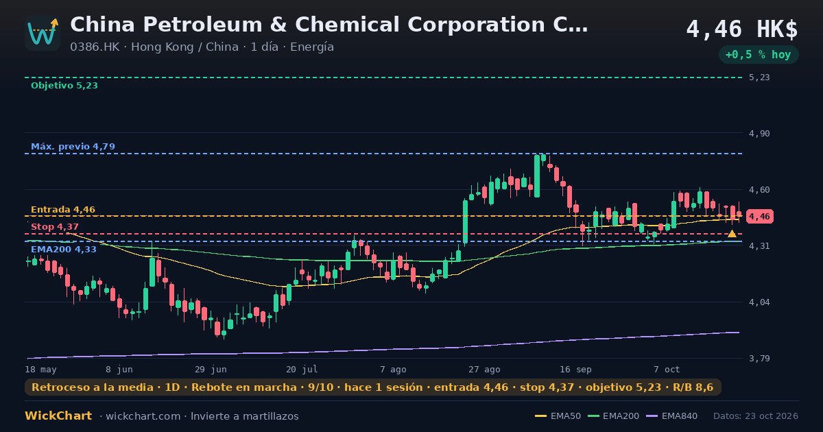 Gráfico de China Petroleum & Chemical Corporation Class H (0386.HK) con la señal destacada