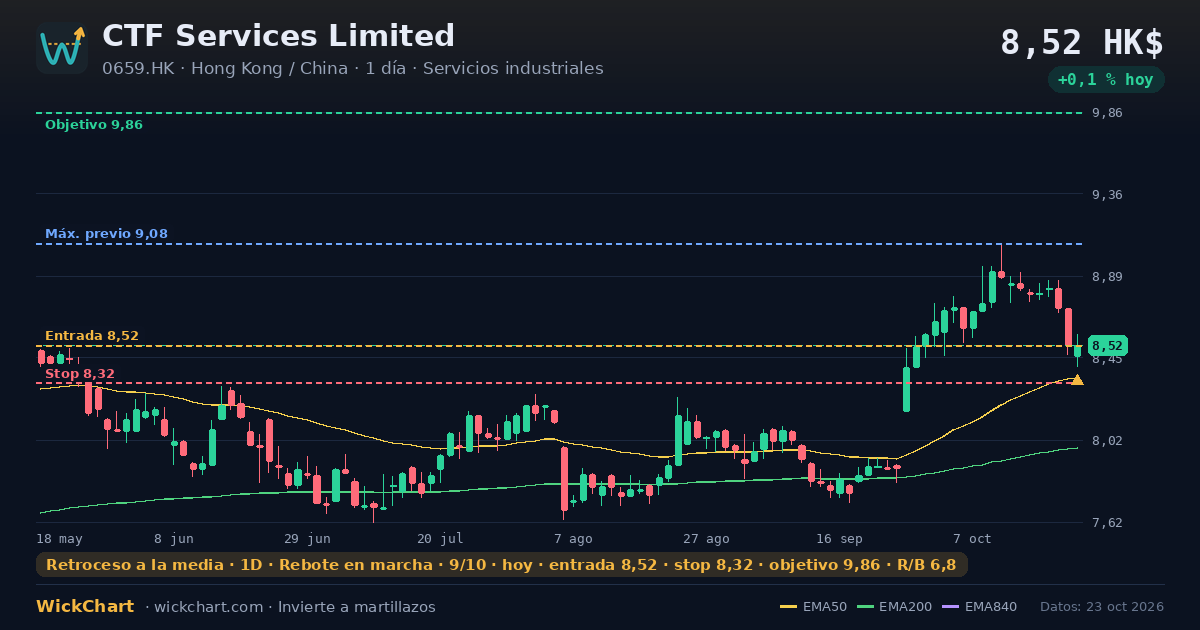 Gráfico de CTF Services Limited (0659.HK) con la señal destacada