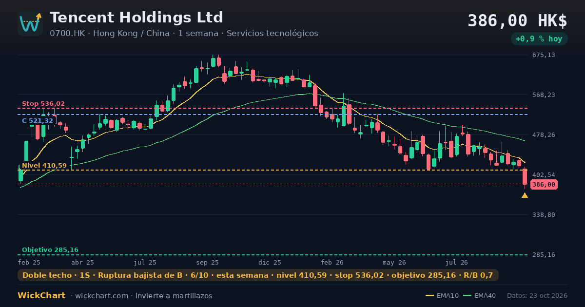 Gráfico de Tencent Holdings Ltd (0700.HK) con la señal destacada