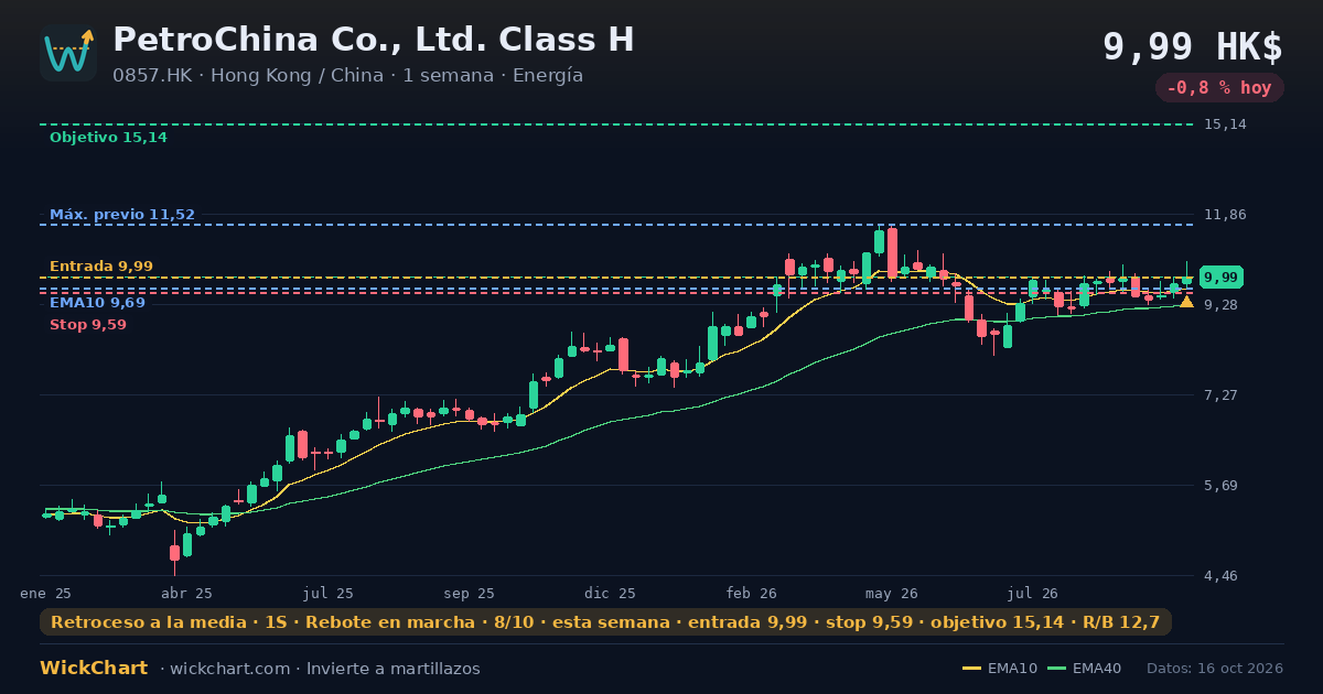 Gráfico de PetroChina Co., Ltd. Class H (0857.HK) con la señal destacada