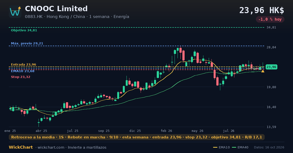 Gráfico de CNOOC Limited (0883.HK) con la señal destacada