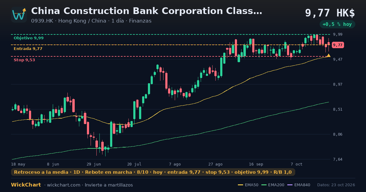 Gráfico de China Construction Bank Corporation Class H (0939.HK) con la señal destacada