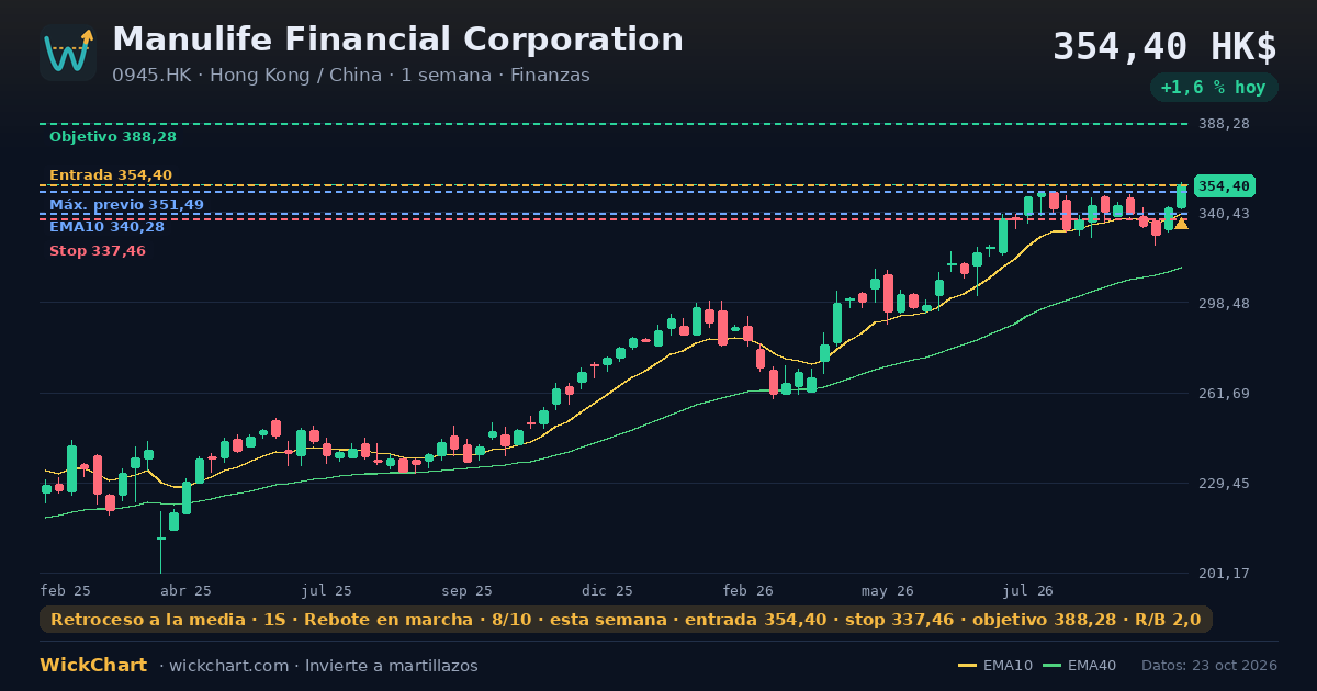 Gráfico de Manulife Financial Corporation (0945.HK) con la señal destacada