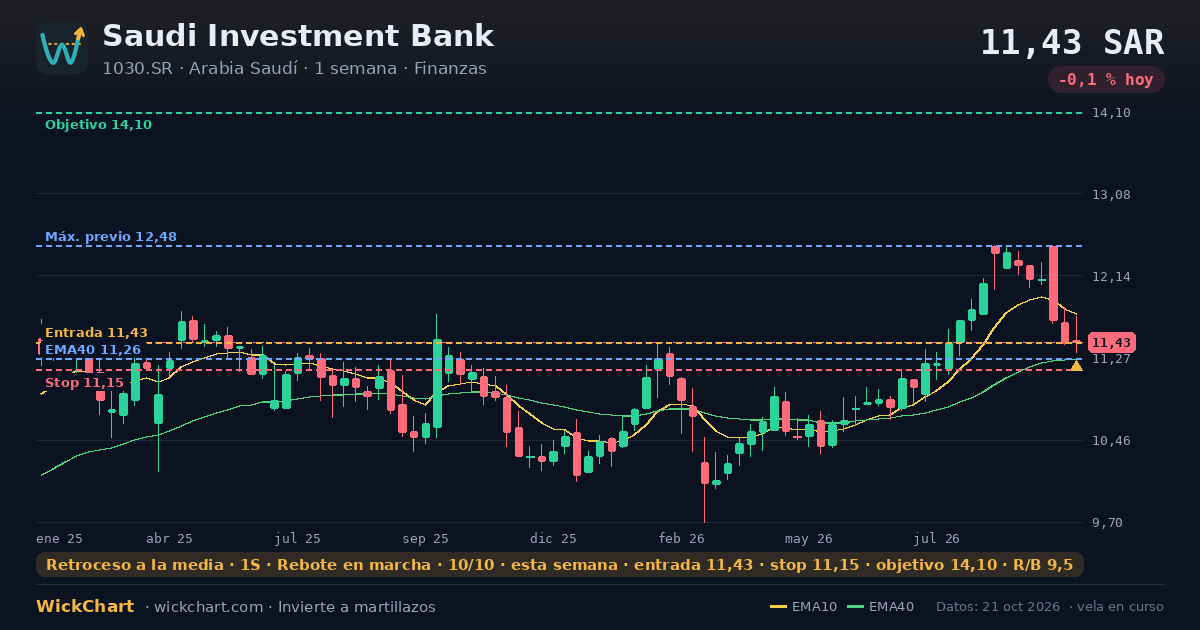 Gráfico de Saudi Investment Bank (1030.SR) con la señal destacada