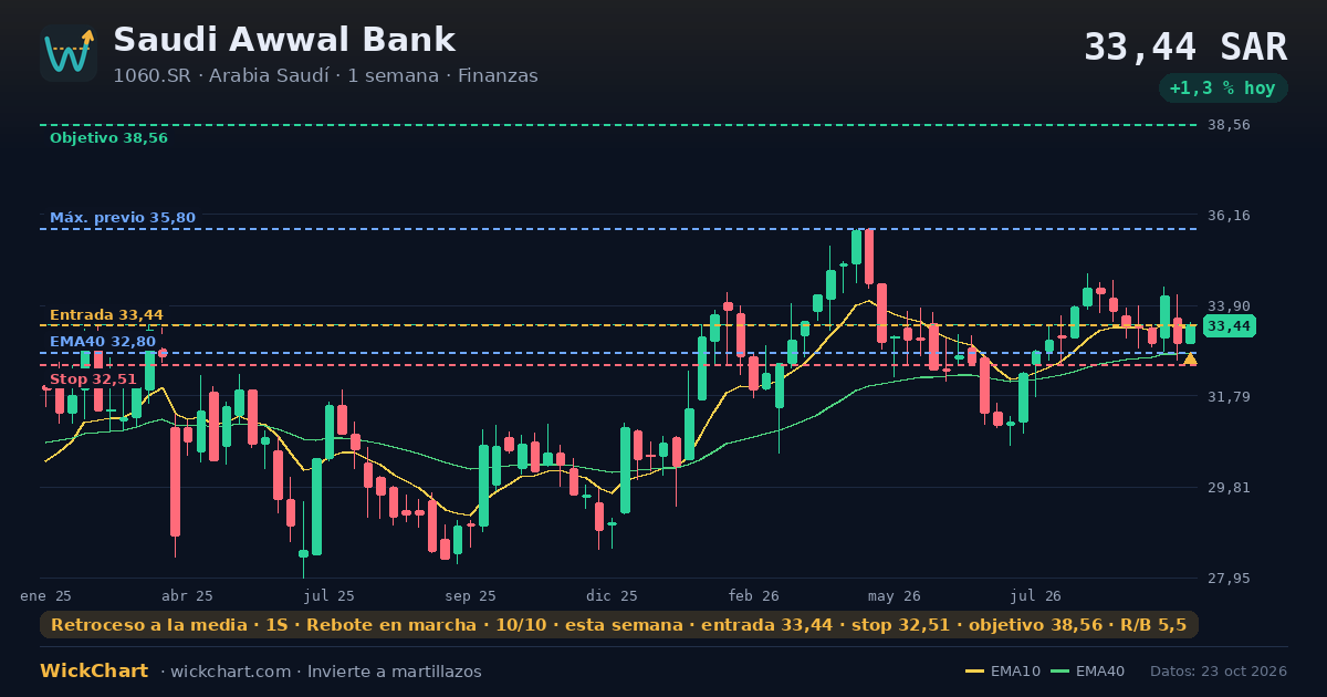 Gráfico de Saudi Awwal Bank (1060.SR) con la señal destacada