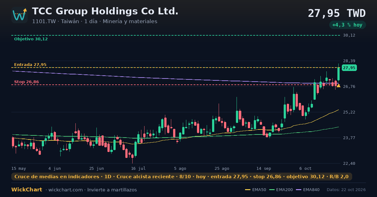 Gráfico de TCC Group Holdings Co Ltd. (1101.TW) con la señal destacada