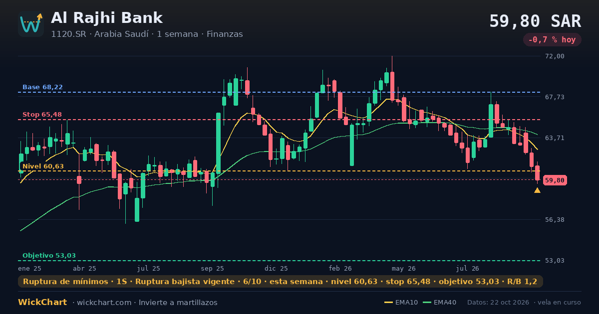 Gráfico de Al Rajhi Bank (1120.SR) con la señal destacada