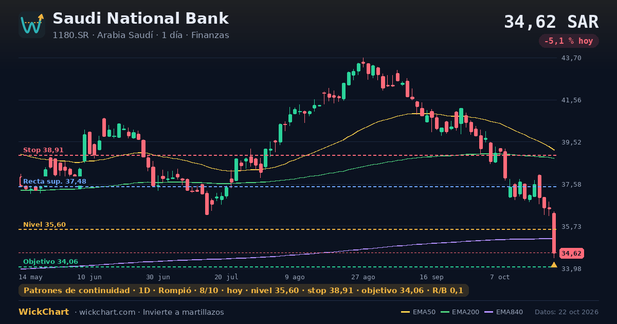 Gráfico de Saudi National Bank (1180.SR) con la señal destacada