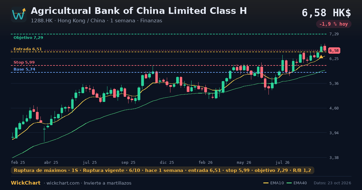 Gráfico de Agricultural Bank of China Limited Class H (1288.HK) con la señal destacada