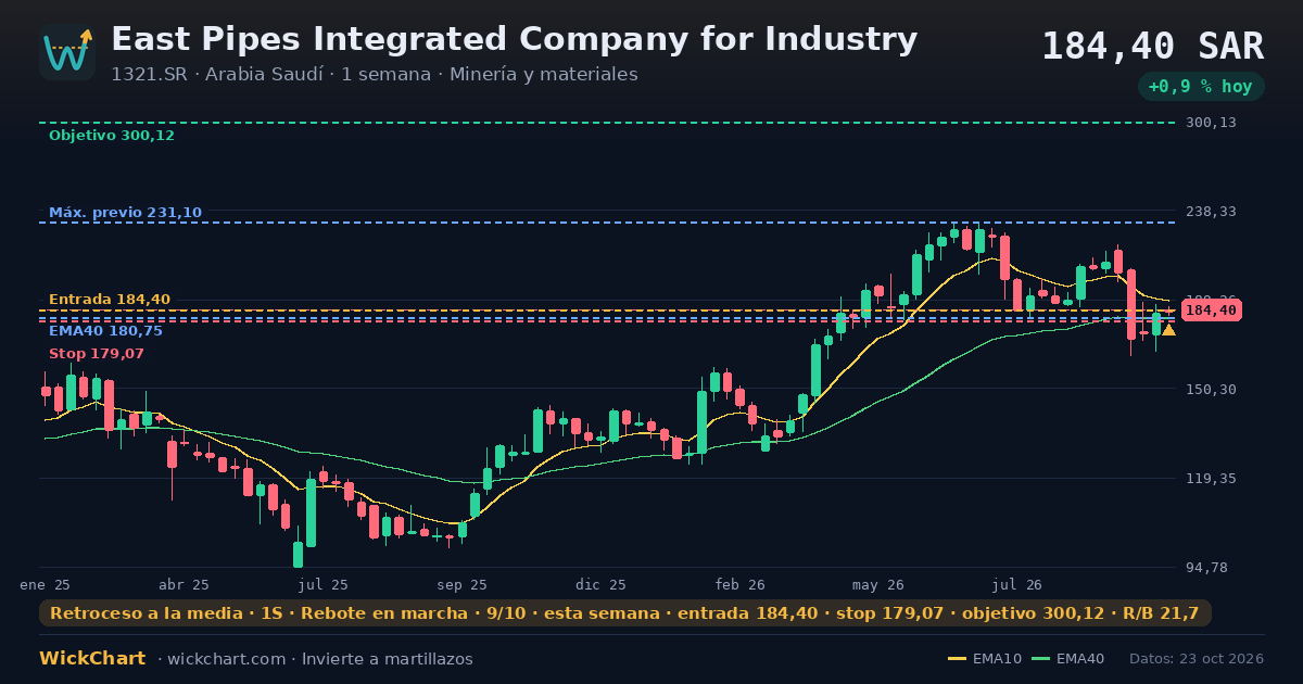 Gráfico de East Pipes Integrated Company for Industry (1321.SR) con la señal destacada