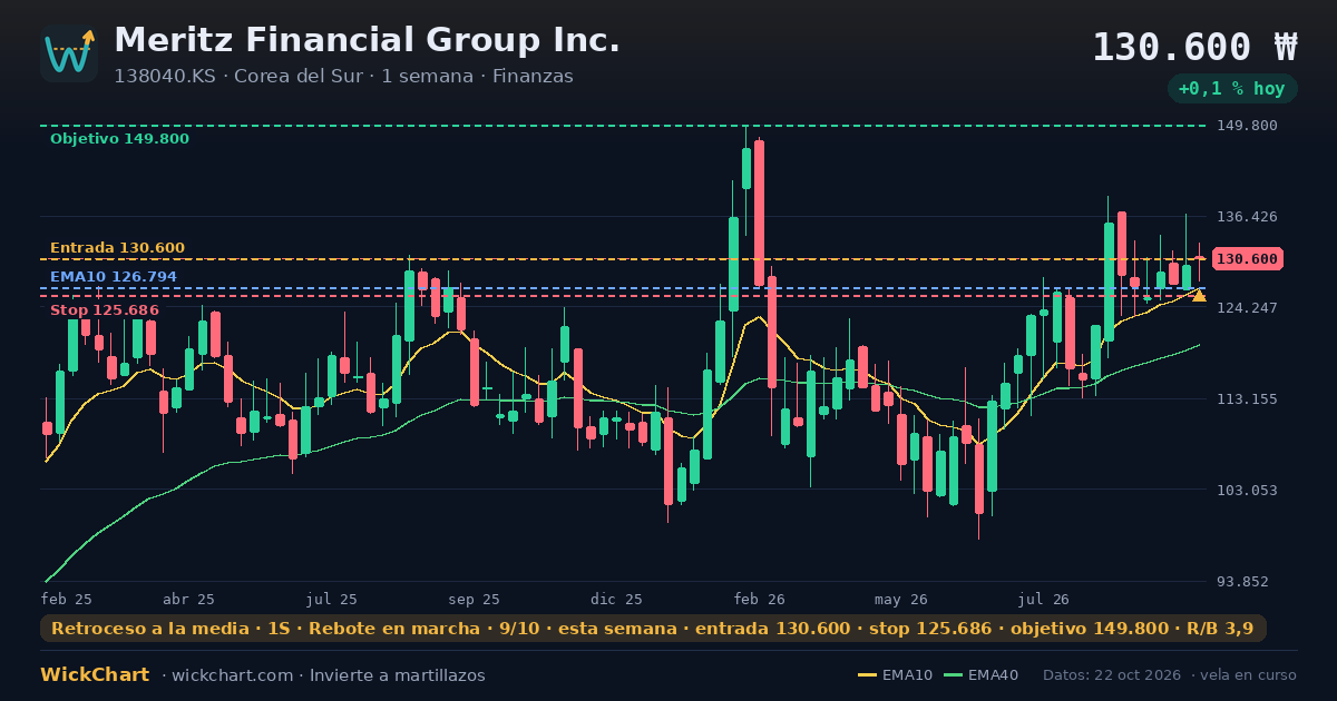 Gráfico de Meritz Financial Group Inc. (138040.KS) con la señal destacada