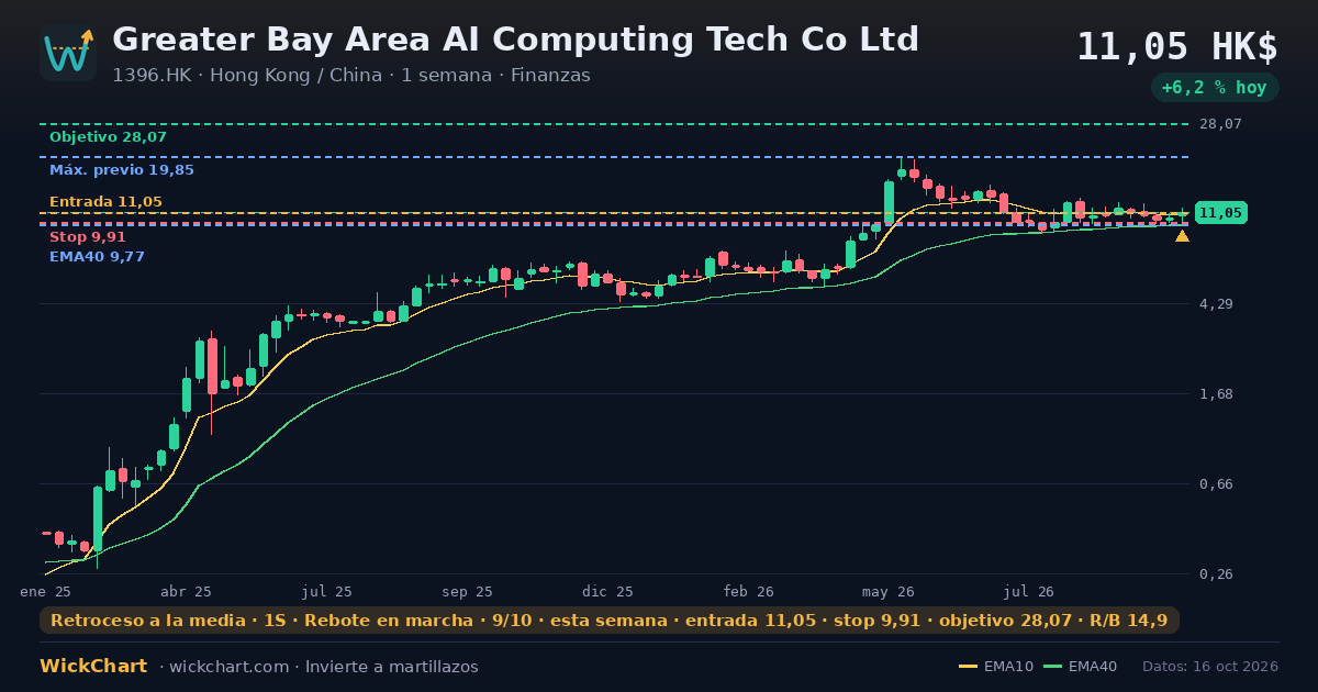 Gráfico de Greater Bay Area AI Computing Tech Co Ltd (1396.HK) con la señal destacada