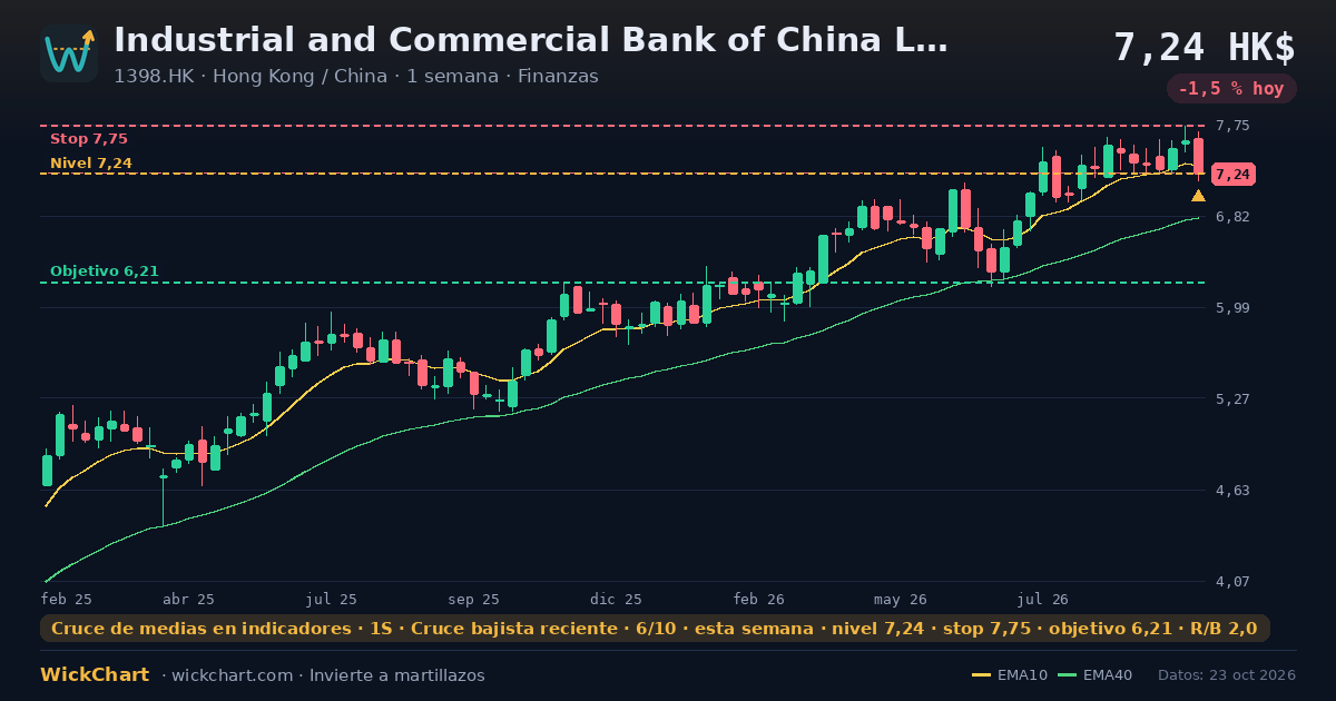 Gráfico de Industrial and Commercial Bank of China Limited Class H (1398.HK) con la señal destacada