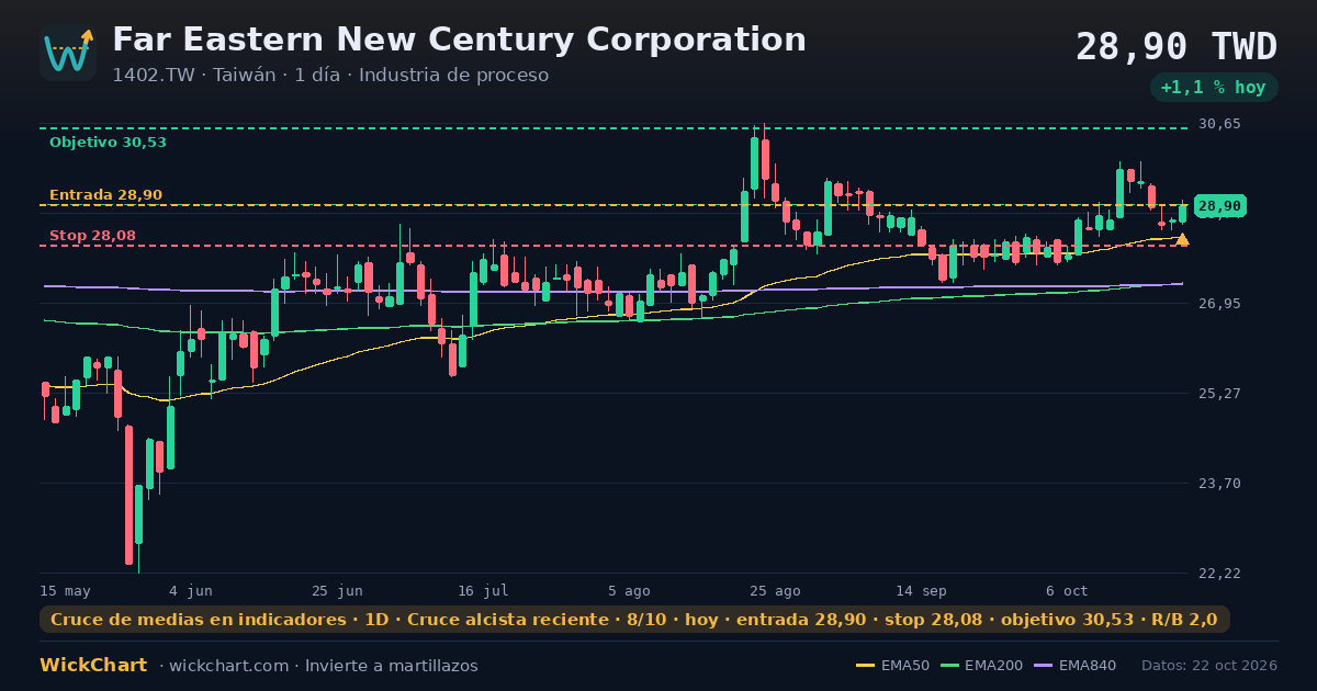 Gráfico de Far Eastern New Century Corporation (1402.TW) con la señal destacada