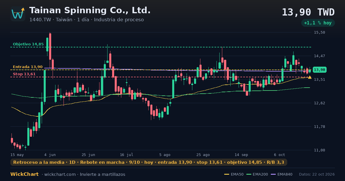 Gráfico de Tainan Spinning Co., Ltd. (1440.TW) con la señal destacada