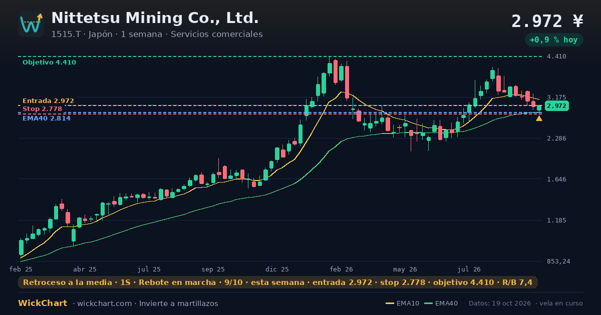 Gráfico de Nittetsu Mining Co., Ltd. (1515.T) con la señal destacada